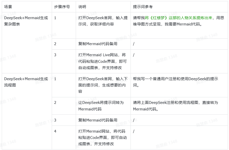 DeepSeek + Mermaid：一键生成复杂流程图