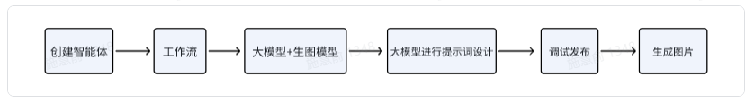 效率拉满！扣子 + DeepSeek 联动教程：一键批量生成 N 种风格图片，附提示词优化秘籍