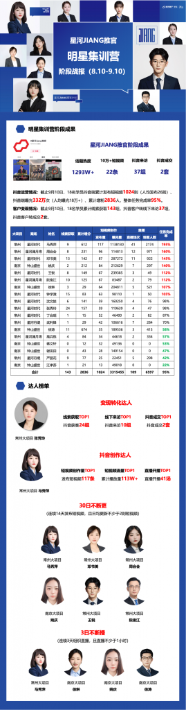 星河集团华东区域“超级星星计划”【房产短视频IP合伙人】圆满结营