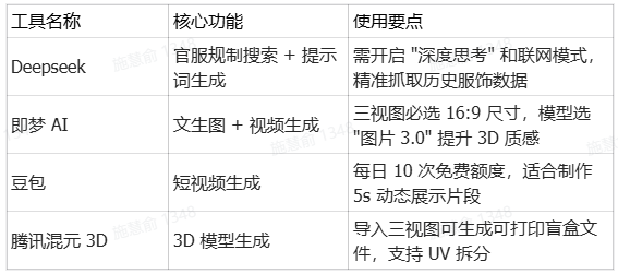 用 Deepseek + 即梦 AI 打造明制官服 Q 版 3D 手办全教程