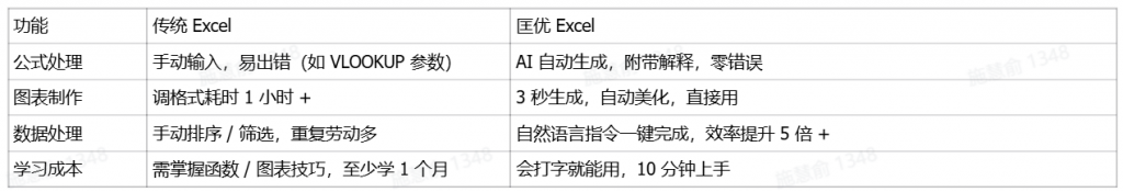 爆肝整理!这款 AI 工具让 Excel 数据分析效率暴涨 300%,从此告别加班